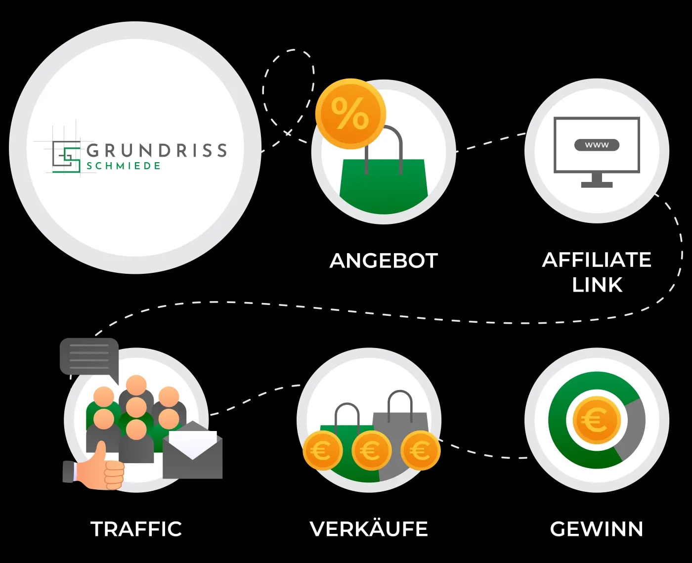 Schematische Darstellung des Ablaufs einer Affiliate-Partnerschaft.