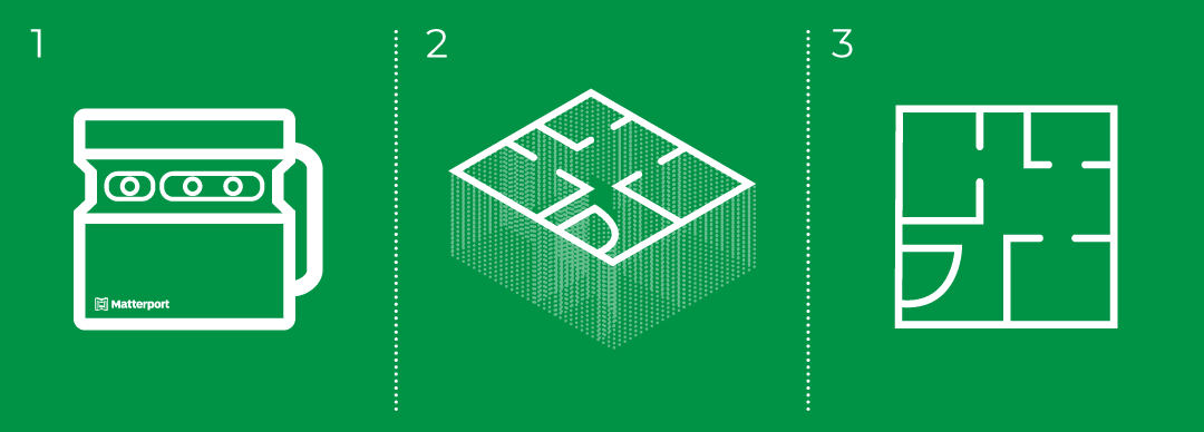 Schematische Darstellung des Erstellprozesses eines Grundrisses mit dem Matterport-Gerät - 1. Aufnahme, 2. Aufnahme als Punktwolke, 3. daraus erstellter Grundriss.