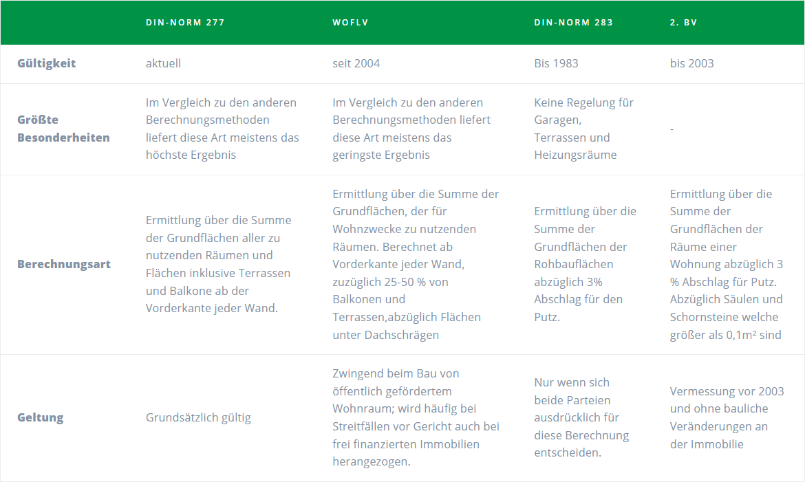 In der Tabelle werden die einzelnen Vorschriften gegenübergestellt: DIN-NORM 277, WOFLV, DIN-NORM 283 und 2. BV, bezüglich Gültigkeit, Besonderheit, Berechnungsart und Geltung.