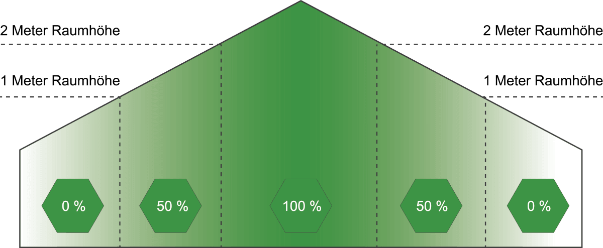 Schematische Darstellung eines Hauses mit durch gesgtrichelte Linien abgetrennten Bereichen für 1m (0%) und 2m (50%) Raumhöhe und 100% Anrechnung für alles, das 2m oder höher ist.